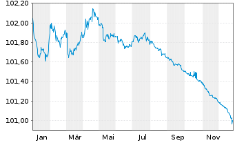 Chart Deutsche B&ouml;rse AG Anleihe v.23(23/26) - 1 Year