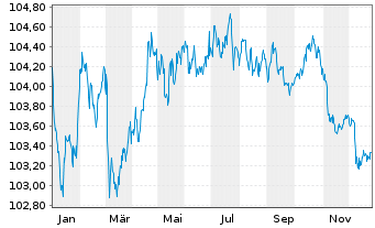 Chart Deutsche B&ouml;rse AG Anleihe v.23(23/29) - 1 Year