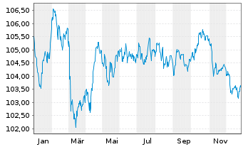 Chart Deutsche B&ouml;rse AG Anleihe v.23(23/33) - 1 Year