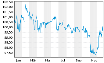 Chart FCR Immobilien AG Anleihe v. 2023(2028) - 1 Year