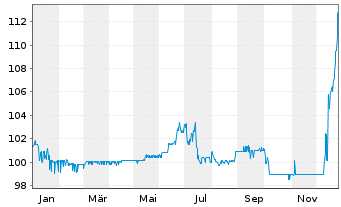 Chart Diok GreenEnergy GmbH Anleihe v.2024(27/29) - 1 Jahr