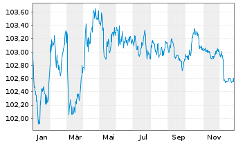 Chart Deutsche Bank AG MTN-HPF v.23(29) - 1 Jahr