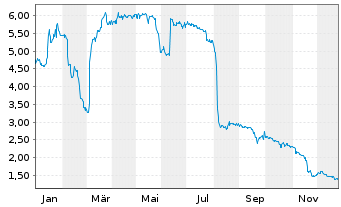 Chart Cliq Digital AG - 1 Jahr
