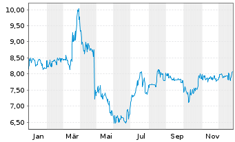 Chart Tick Trading Software AG - 1 Jahr