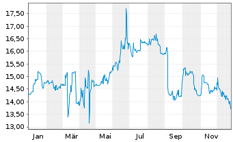 Chart Alexanderwerk AG - 1 Jahr