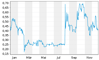 Chart CANNOVUM CANNABIS AG - 1 Jahr