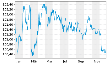 Chart Sparkasse Pforzheim Calw -Pfandbr.Ser.P26 v.24(31) - 1 Year