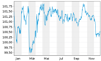 Chart Kreditanst.f.Wiederaufbau Med.Term Nts. v.23(31) - 1 Jahr
