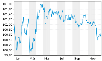Chart Kreditanst.f.Wiederaufbau Med.Term Nts. v.24(29) - 1 Jahr