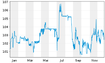 Chart PCC SE Inh.-Teilschuldv. v.24(24/29) - 1 Year