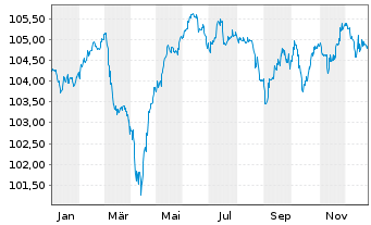 Chart Wepa Hygieneprodukte GmbH Notes v.24(27/31)Reg.S - 1 Year