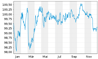 Chart DZ HYP AG MTN-&Ouml;ff.Pfdbr.1104 24(31) - 1 Jahr