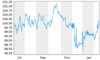 Chart DZ HYP AG MTN-Hyp.Pfbr.1279 25(35) - 1 Year