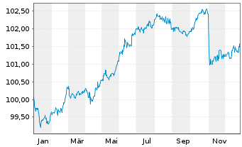 Chart Deutsche Pfandbriefbank AG MTN R.35435 v.24(28) - 1 Jahr