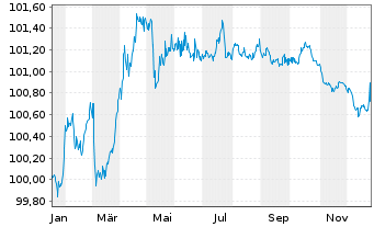 Chart Deutsche Pfandbriefbank AG Reihe 15345 v.25(28) - 1 Jahr
