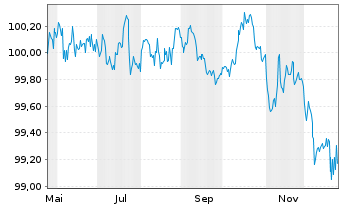 Chart Deutsche Pfandbriefbank AG Reihe 15346 v.25(29) - 1 Jahr