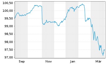 Chart Deutsche Pfandbriefbank AG MTN R.35437 v.25(28) - 1 Year