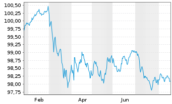 Chart Deutsche Pfandbriefbank AG Reihe 15349 v.26(30) - 1 Jahr