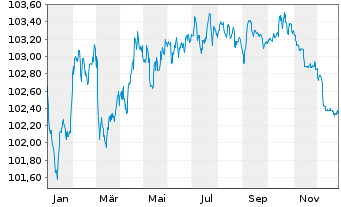 Chart Deutsche Bank AG FLR-MTN v.24(29/30) - 1 Year