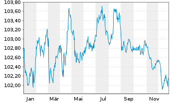 Chart Sixt SE MTN v.2024(2028/2029) - 1 Year