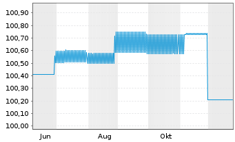 Chart Investitionsbank Berlin FLR-IHS Ser.239 v.25(29) - 1 Jahr