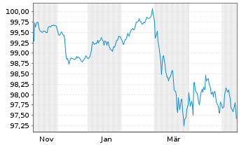 Chart Investitionsbank Berlin Inh.-Schv.Ser.244 v.25(30) - 1 Year