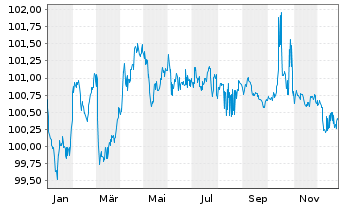 Chart Niedersachsen, Land Landessch.v.24(29) Ausg.918 - 1 Jahr