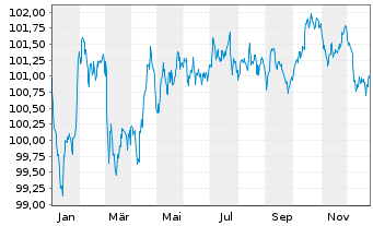 Chart Mercedes-Benz Int.Fin. B.V. EO-Med.T.Nts 2024(30) - 1 Year