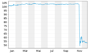 Chart ABO Wind AG Inh.-Schv. v.2024(2029) - 1 Jahr