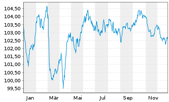 Chart Vonovia SE Medium Term Notes v.24(24/34) - 1 Year