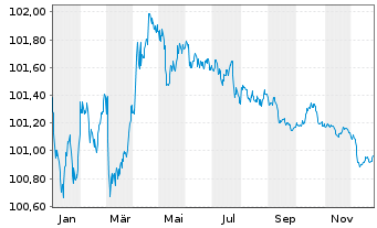 Chart Kreditanst.f.Wiederaufbau MTN-IHS v.24(27) - 1 Jahr