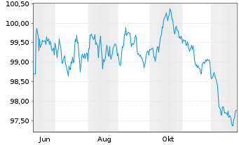 Chart Oldenburgische Landesbank AG Serie 9 v.25(35) - 1 Jahr