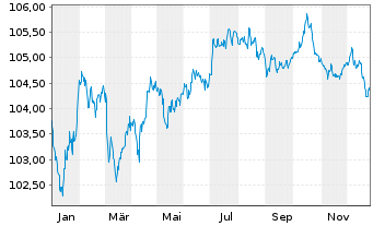 Chart HOCHTIEF AG MTN v.2024(2030/2030) - 1 Jahr