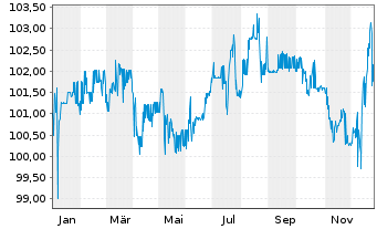 Chart PCC SE Inh.-Teilschuldv. v.24(24/29) - 1 Year