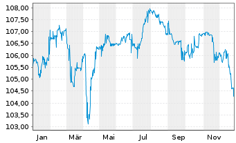 Chart Semper idem Underberg AG Anleihe v.24(27/30) - 1 Year