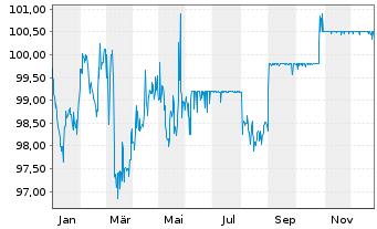 Chart Mecklenburg-Vorpommern, Land v.2024(2033) - 1 Jahr