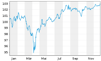 Chart Schaeffler AG MTN v.2024(2024/2030) - 1 Year