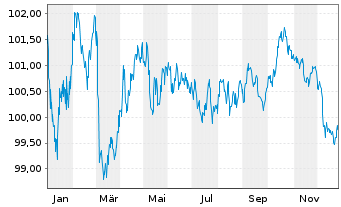 Chart Bauspark. Schw&auml;bisch Hall AG Ser.10 v2024(2033) - 1 Jahr