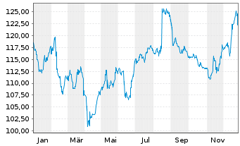 Chart TUI AG Wandelanl.v.2024(2029/2031) - 1 Jahr