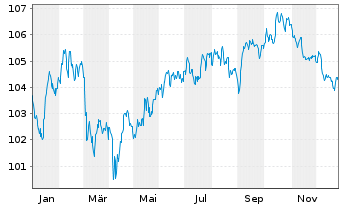 Chart Deutsche Bank AG FLR-MTN v.24(34/35) - 1 Jahr