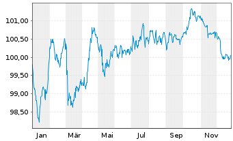 Chart Amprion GmbH MTN v. 2024(2030/2030) - 1 Jahr
