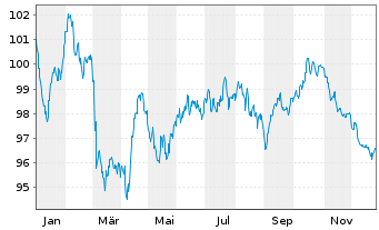 Chart Amprion GmbH MTN v. 2024(2039/2039) - 1 Jahr