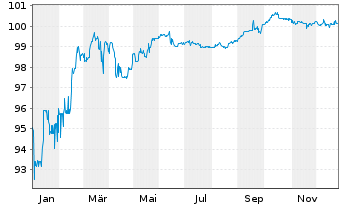 Chart Neue ZWL Zahnradw.Leipzig GmbH v.2024(2027/2029) - 1 Jahr
