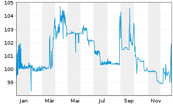 Chart PCC SE Inh.-Teilschuldv. v.24(25/27) - 1 Year
