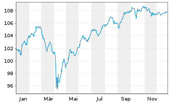 Chart Deutsche Bank AG FLR-Nachr.Anl.v.24(31/unb.) - 1 Year