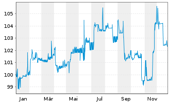 Chart PCC SE Inh.-Teilschuldv. v.24(25/30) - 1 Year