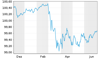 Chart Kreditanst.f.Wiederaufbau Med.Term Nts. v.25(28) - 1 Year
