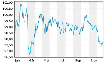 Chart Kreditanst.f.Wiederaufbau Med.Term Nts. v.25(35) - 1 Jahr