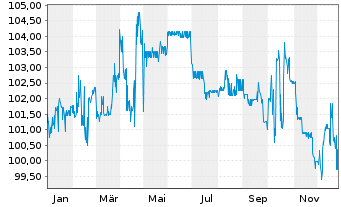 Chart PCC SE Inh.-Teilschuldv. v.24(25/29) - 1 Year