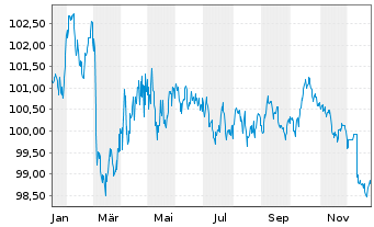 Chart Saarland, Land Landesschatz R.1 v.2025(2035) - 1 Jahr